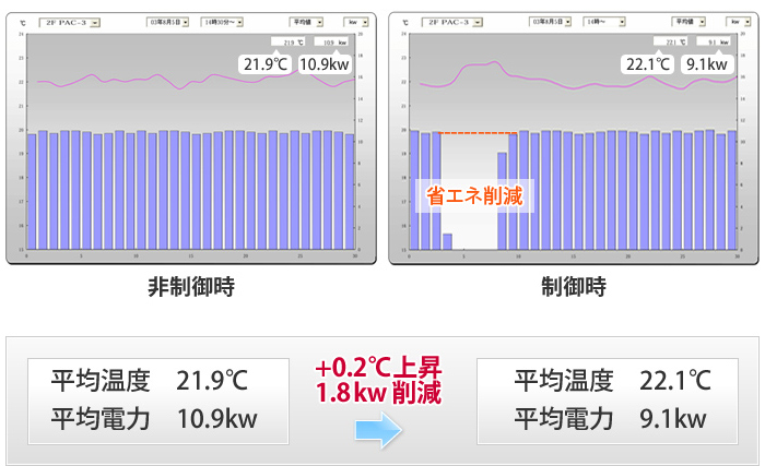 ±1℃で管理している某電子部品製造工場における、30分間の消費電力と温度変化のグラフ